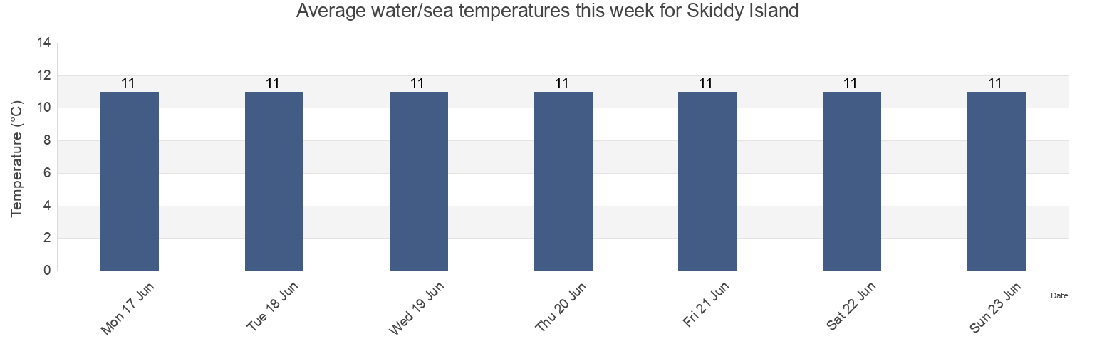 Water temperature in Skiddy Island, County Cork, Munster, Ireland today and this week