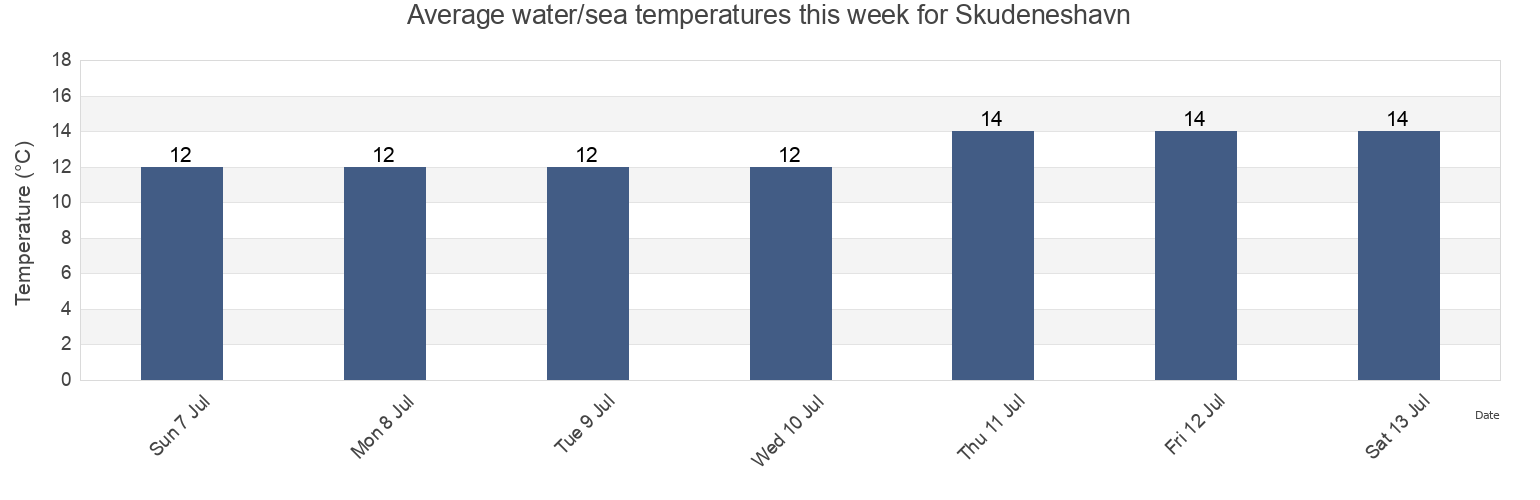 Water temperature in Skudeneshavn, Karmoy, Rogaland, Norway today and this week