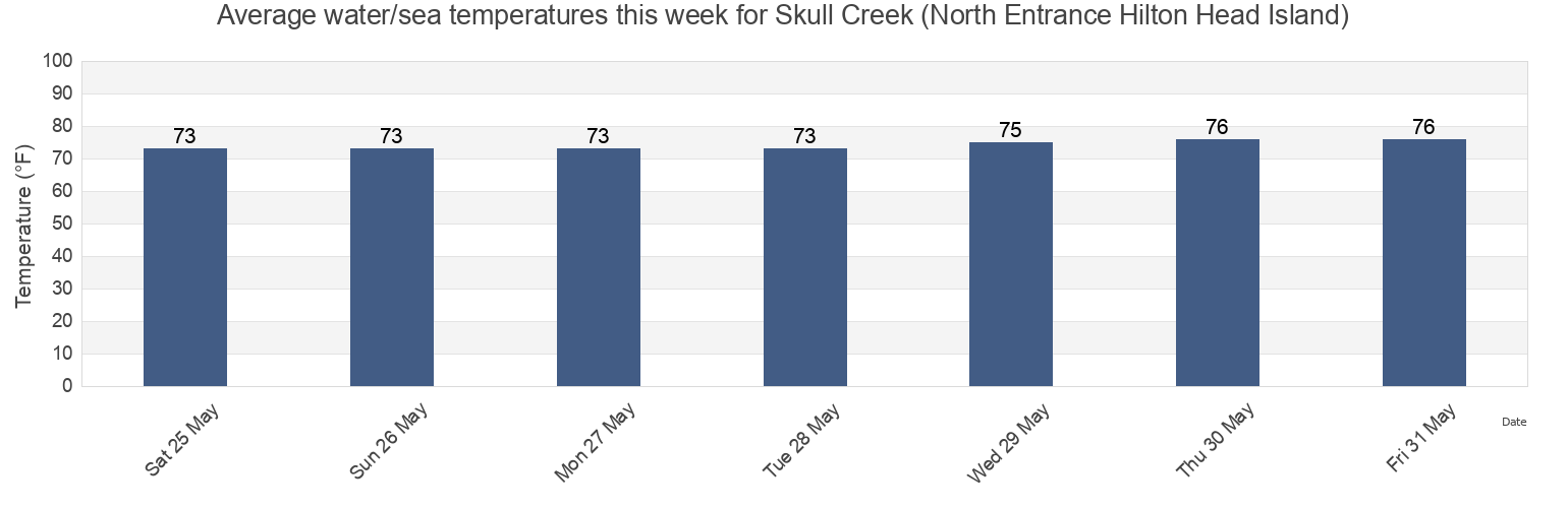 Water temperature in Skull Creek (North Entrance Hilton Head Island), Beaufort County, South Carolina, United States today and this week