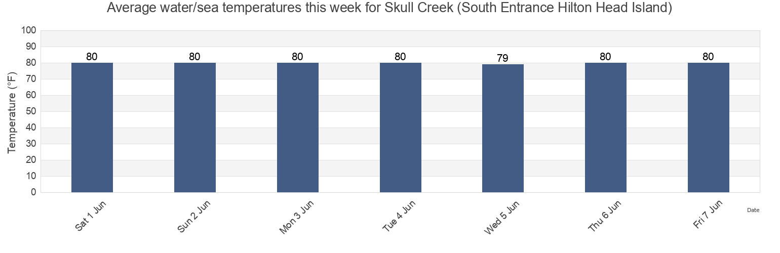 Water temperature in Skull Creek (South Entrance Hilton Head Island), Beaufort County, South Carolina, United States today and this week