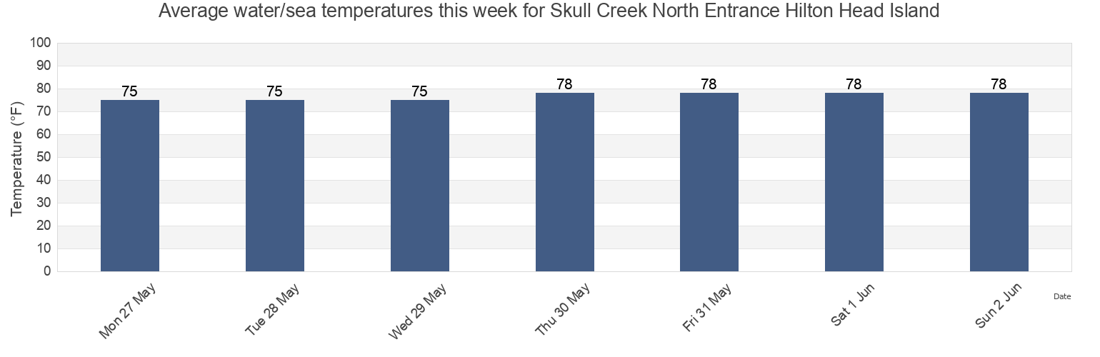 Water temperature in Skull Creek North Entrance Hilton Head Island, Beaufort County, South Carolina, United States today and this week
