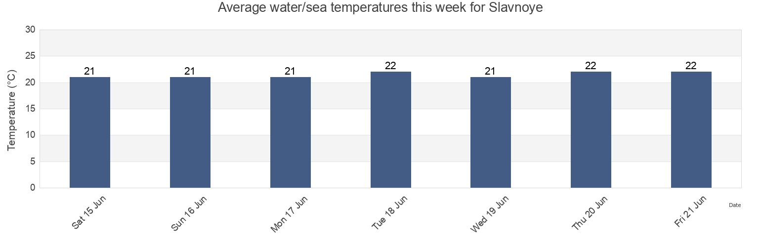Water temperature in Slavnoye, Razdol'nenskiy rayon, Crimea, Ukraine today and this week