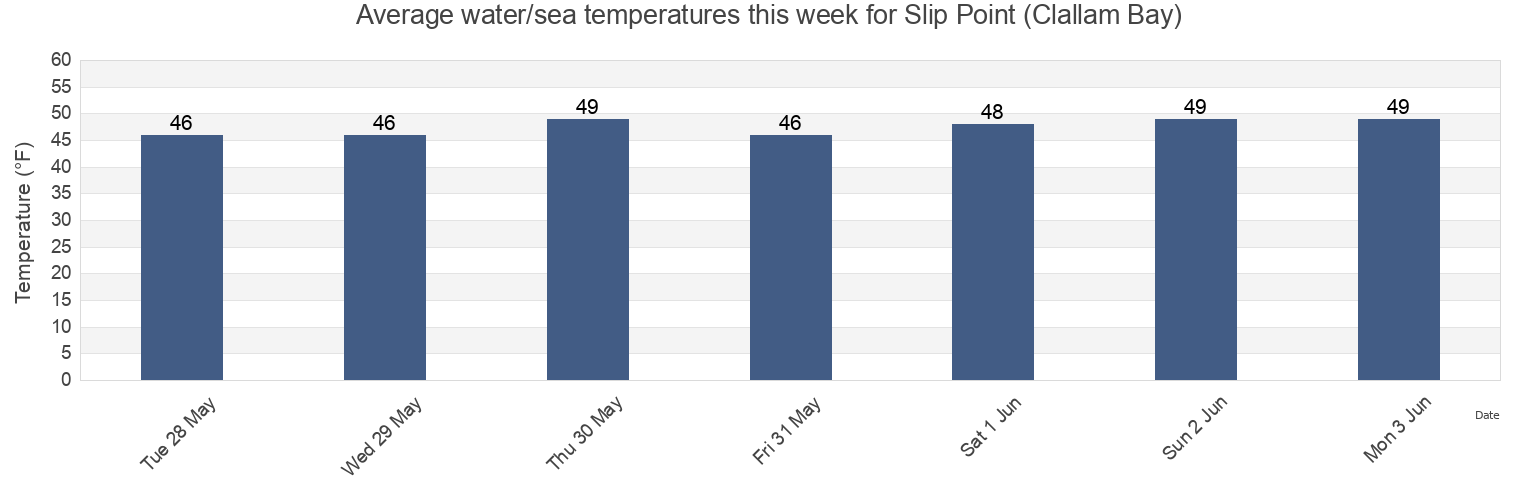 Water temperature in Slip Point (Clallam Bay), Clallam County, Washington, United States today and this week