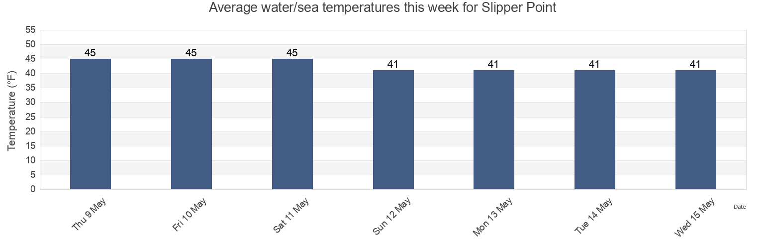 Water temperature in Slipper Point, Anchorage Municipality, Alaska, United States today and this week