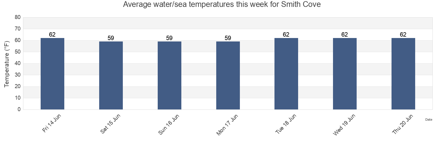 Water temperature in Smith Cove, New London County, Connecticut, United States today and this week