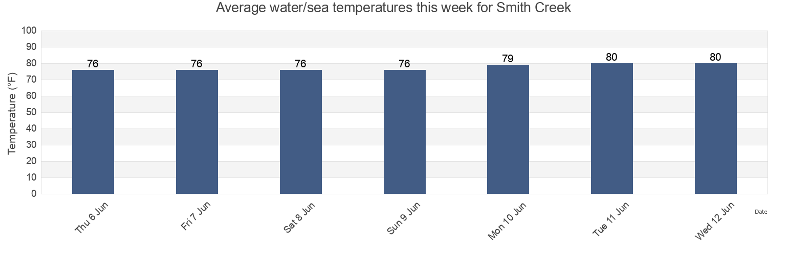 Water temperature in Smith Creek, Flagler County, Florida, United States today and this week