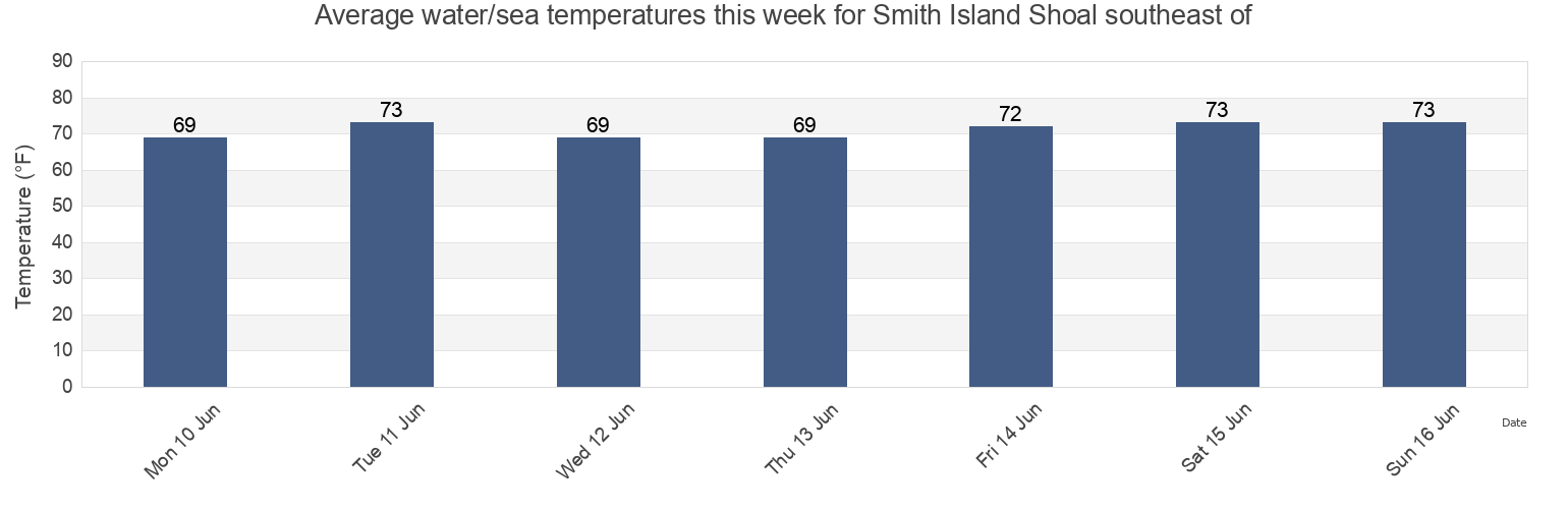 Water temperature in Smith Island Shoal southeast of, Northampton County, Virginia, United States today and this week
