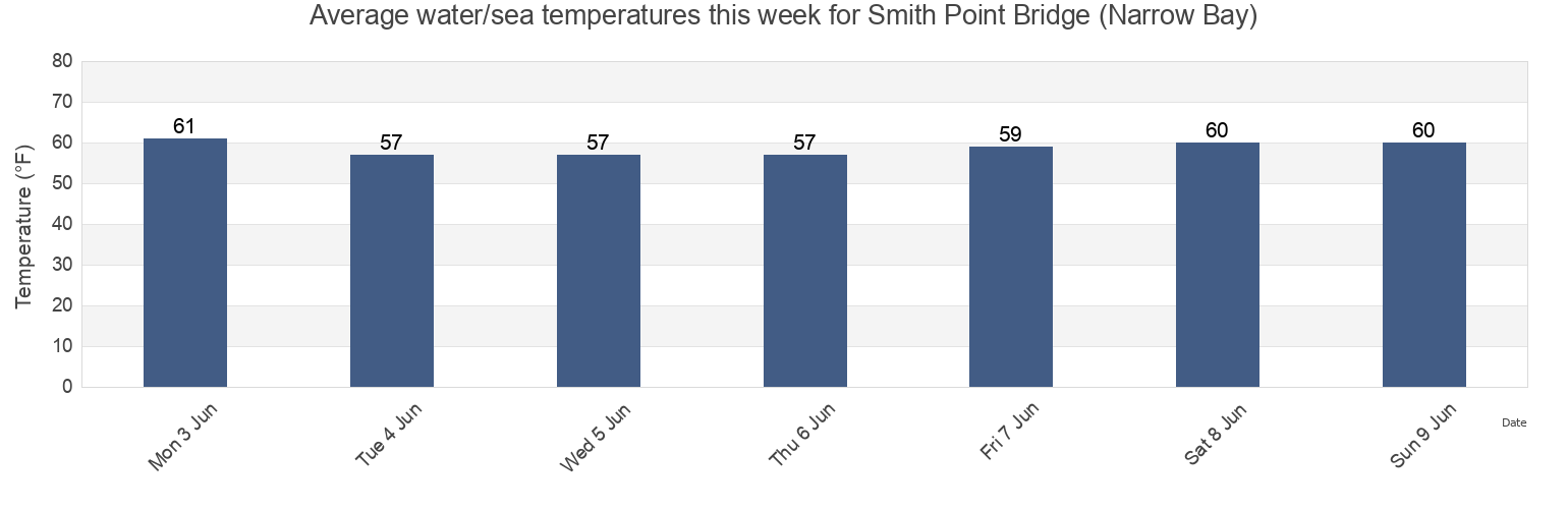 Water temperature in Smith Point Bridge (Narrow Bay), Suffolk County, New York, United States today and this week