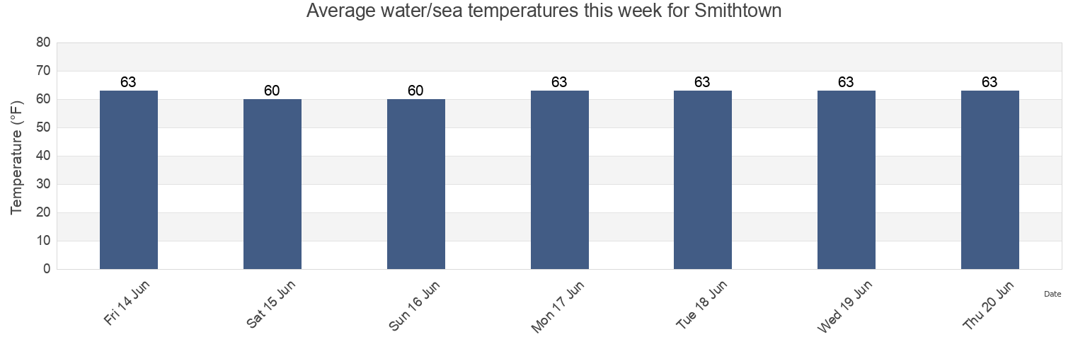 Water temperature in Smithtown, Suffolk County, New York, United States today and this week