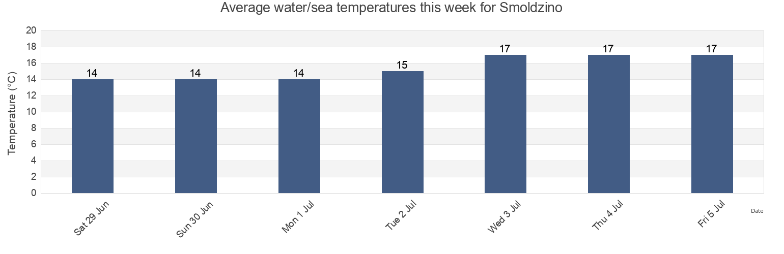 Water temperature in Smoldzino, Powiat slupski, Pomerania, Poland today and this week