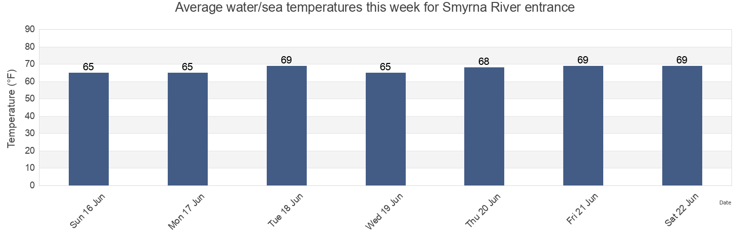 Water temperature in Smyrna River entrance, New Castle County, Delaware, United States today and this week