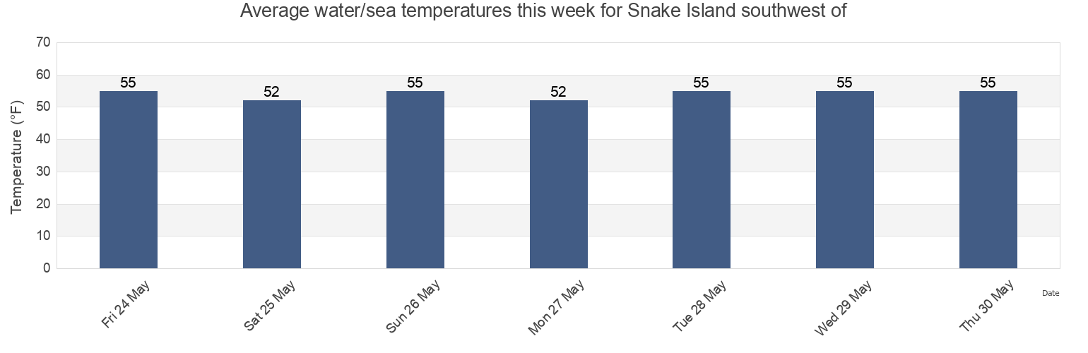 Water temperature in Snake Island southwest of, Suffolk County, Massachusetts, United States today and this week