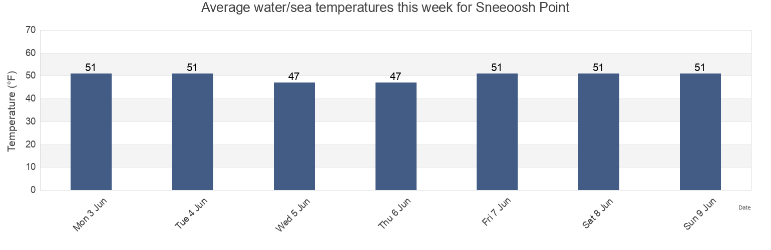 Water temperature in Sneeoosh Point, Island County, Washington, United States today and this week