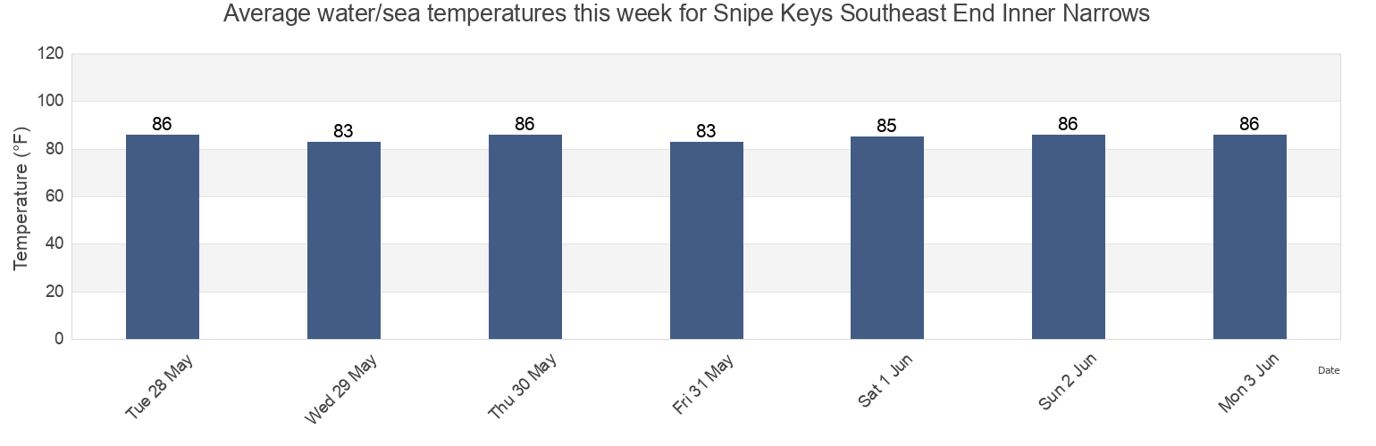 Water temperature in Snipe Keys Southeast End Inner Narrows, Monroe County, Florida, United States today and this week