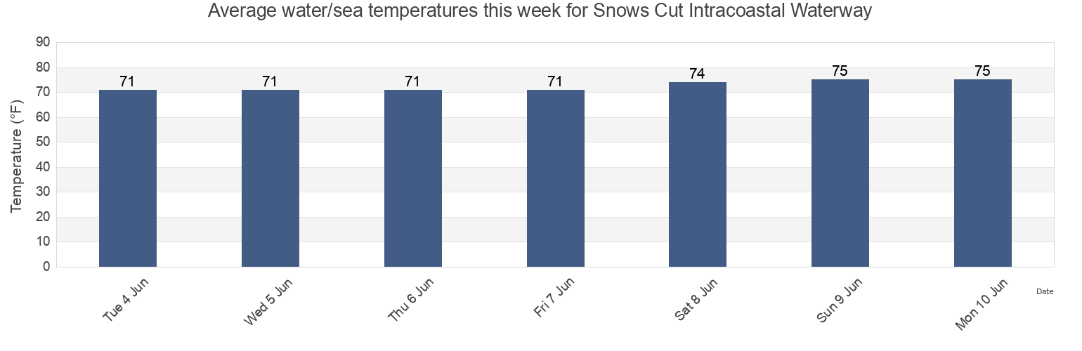 Water temperature in Snows Cut Intracoastal Waterway, New Hanover County, North Carolina, United States today and this week