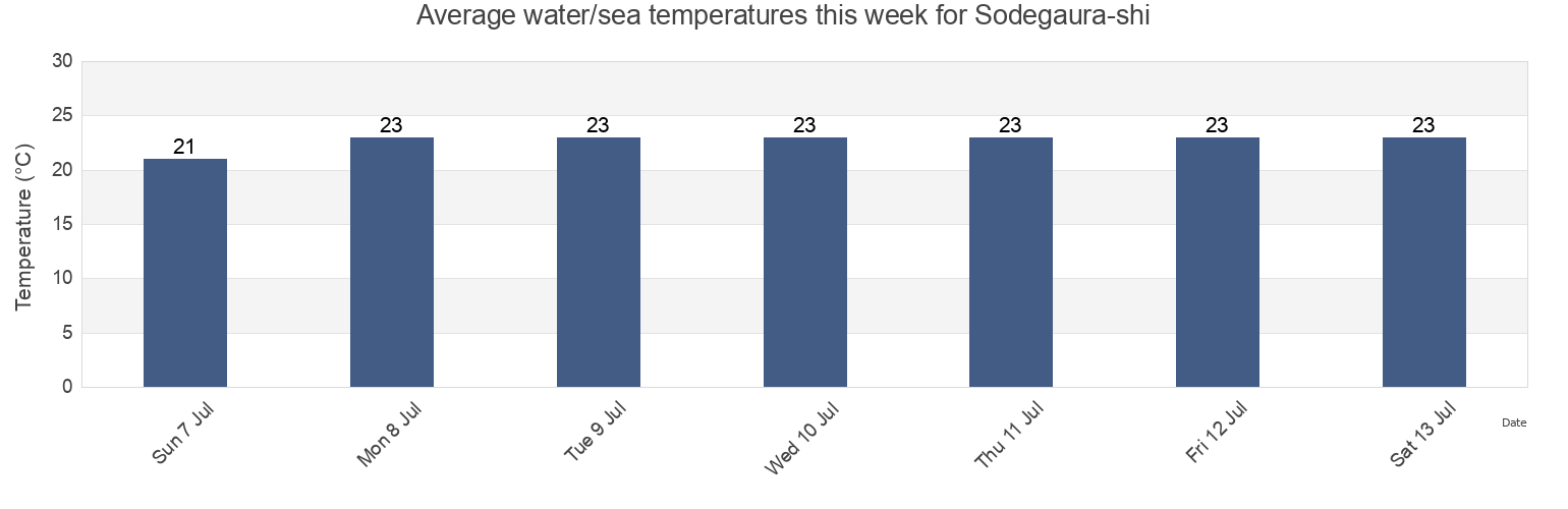 Water temperature in Sodegaura-shi, Chiba, Japan today and this week