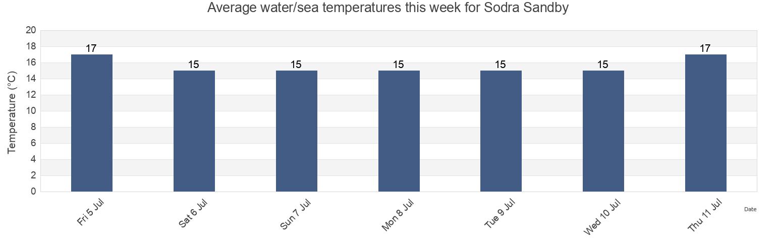 Water temperature in Sodra Sandby, Lunds Kommun, Skane, Sweden today and this week