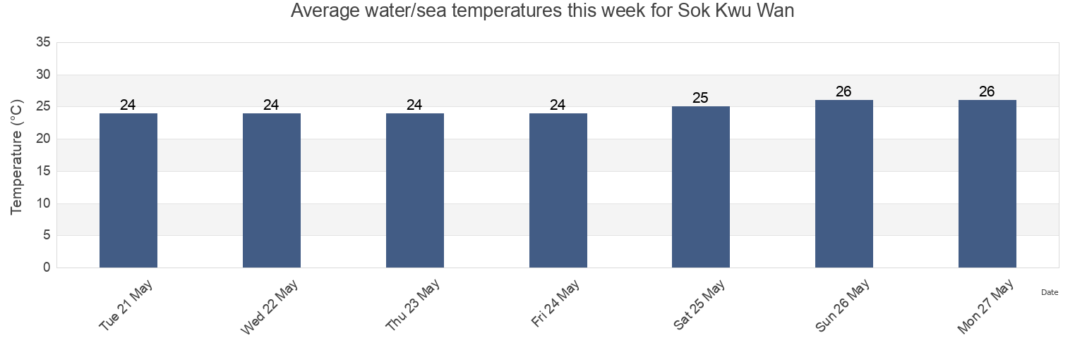 Water temperature in Sok Kwu Wan, Islands, Hong Kong today and this week