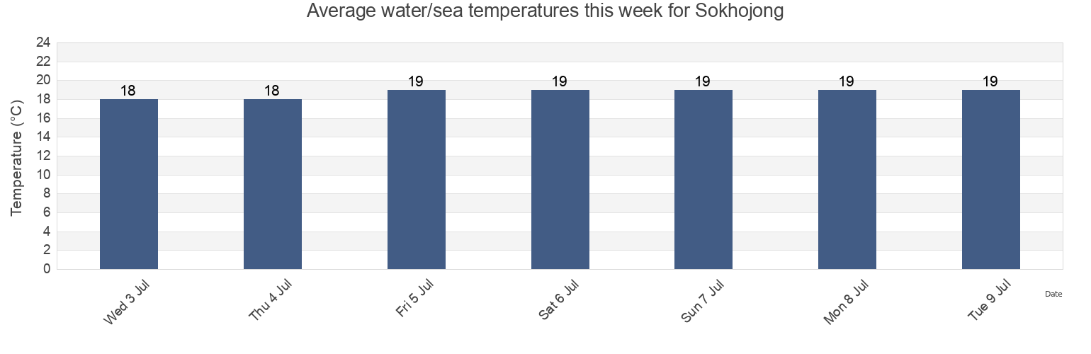 Water temperature in Sokhojong, Rangnang, Pyongyang, North Korea today and this week