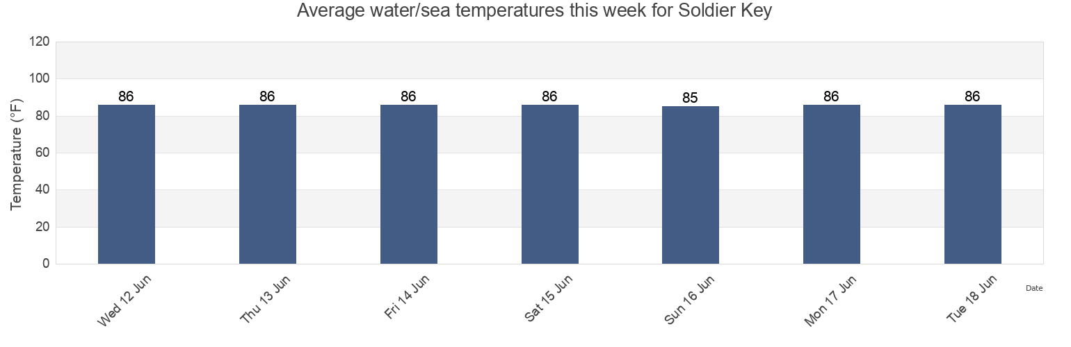 Water temperature in Soldier Key, Miami-Dade County, Florida, United States today and this week