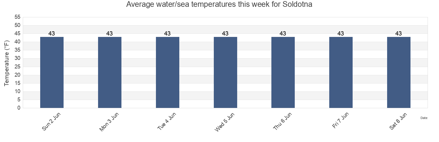 Water temperature in Soldotna, Kenai Peninsula Borough, Alaska, United States today and this week