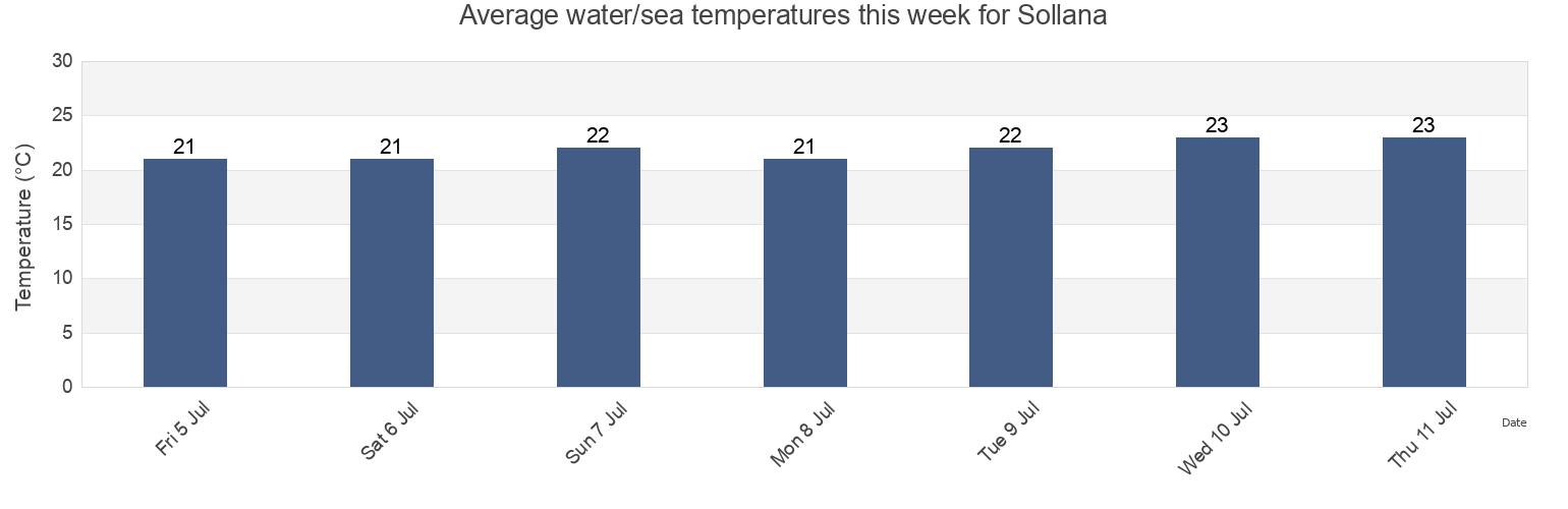 Water temperature in Sollana, Provincia de Valencia, Valencia, Spain today and this week
