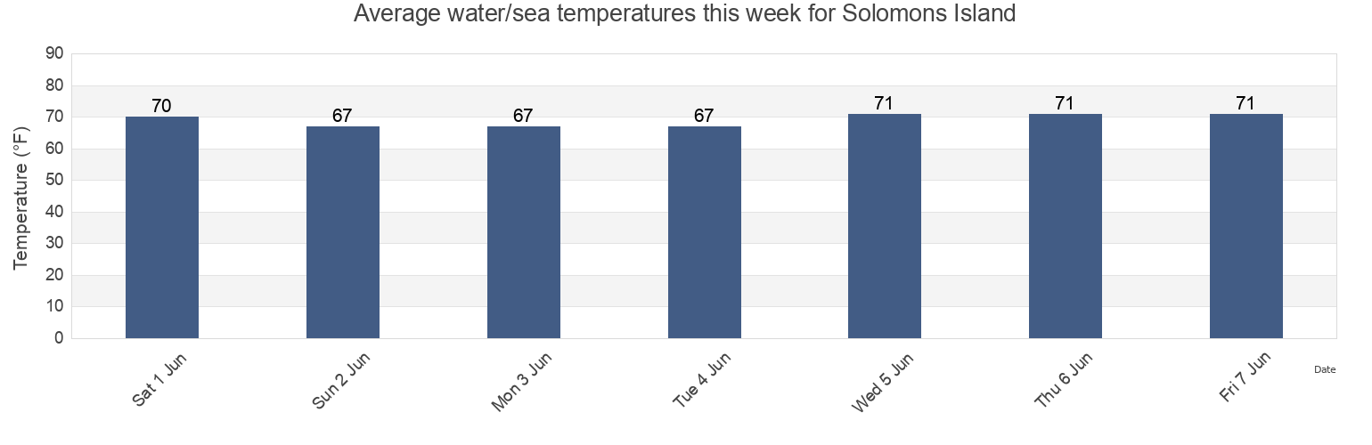 Water temperature in Solomons Island, Calvert County, Maryland, United States today and this week