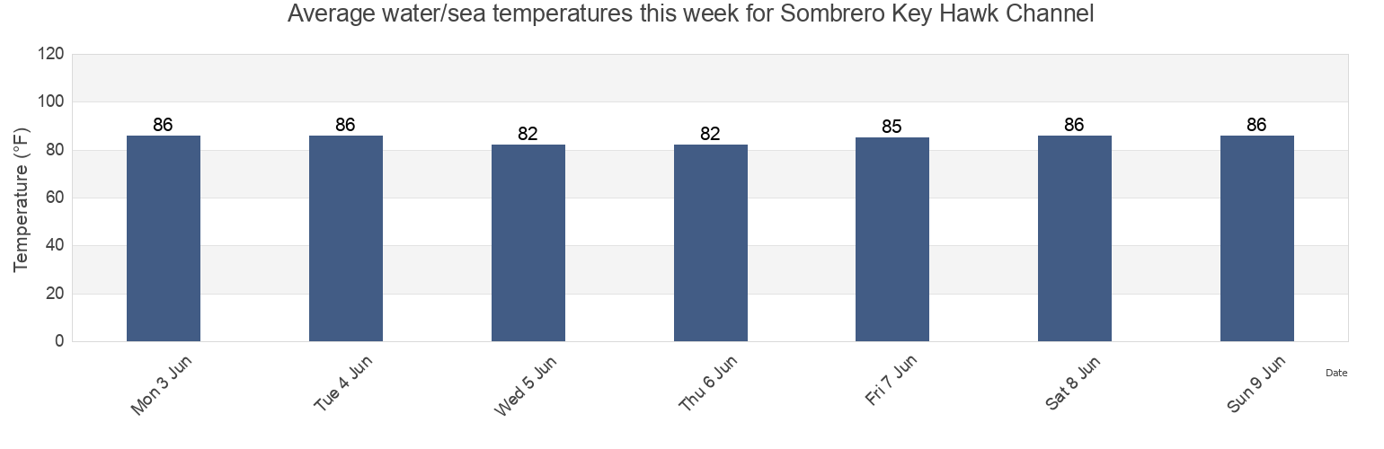Water temperature in Sombrero Key Hawk Channel, Monroe County, Florida, United States today and this week