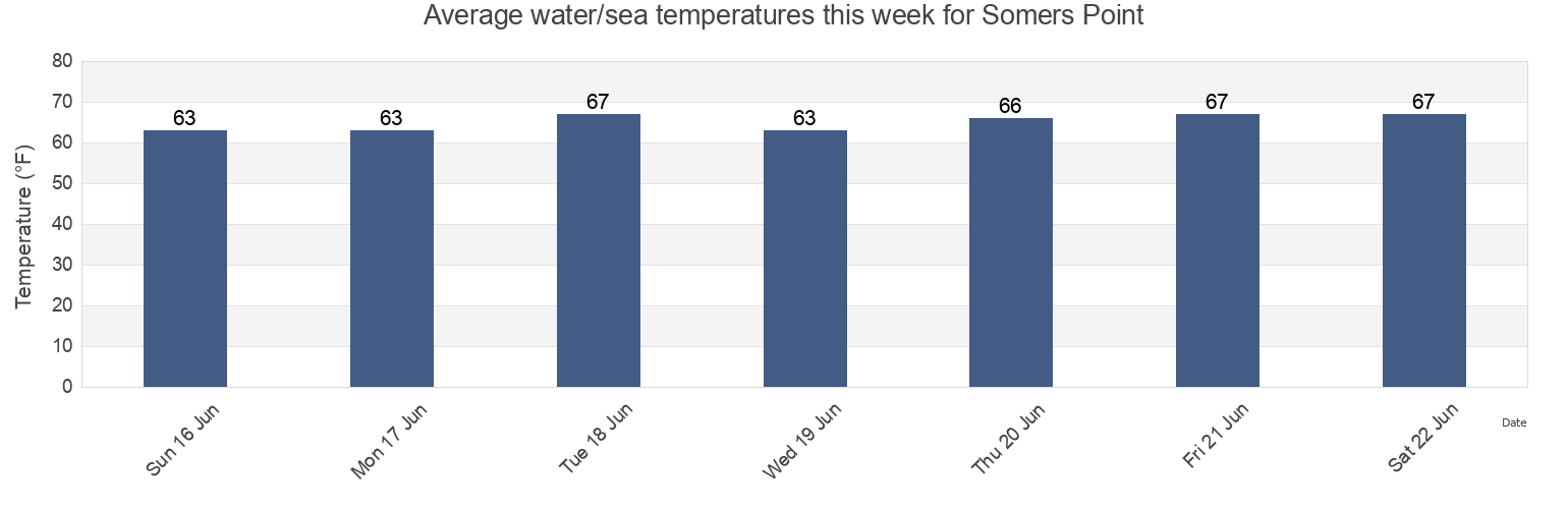 Water temperature in Somers Point, Atlantic County, New Jersey, United States today and this week