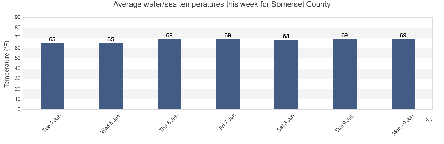 Water temperature in Somerset County, Maryland, United States today and this week