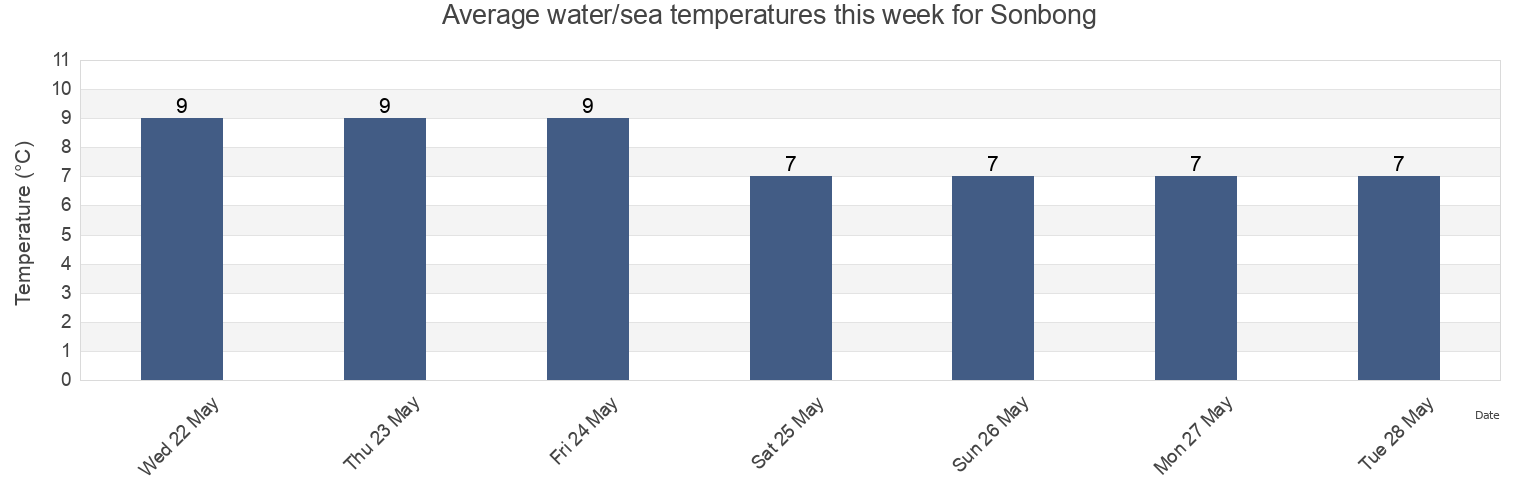 Water temperature in Sonbong, Rason, North Korea today and this week