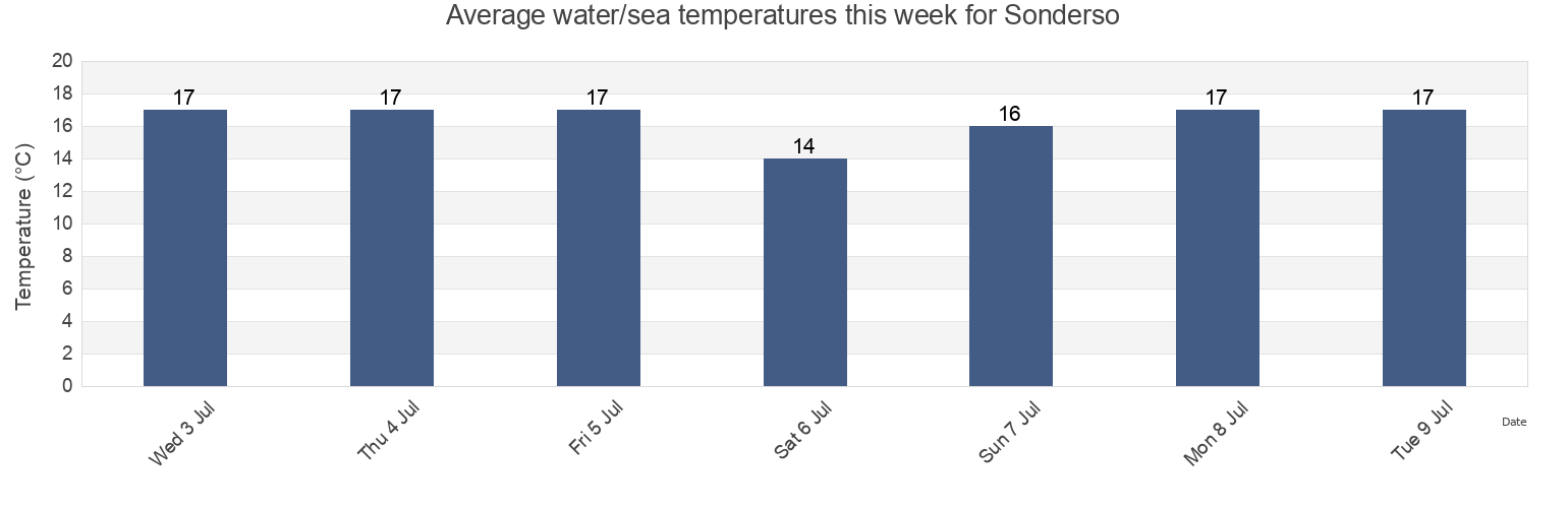 Water temperature in Sonderso, Nordfyns Kommune, South Denmark, Denmark today and this week