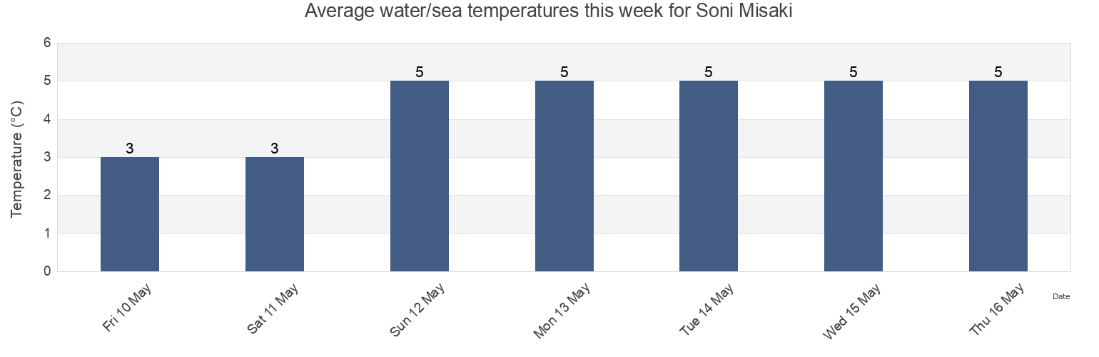 Water temperature in Soni Misaki, Nevel'skiy Rayon, Sakhalin Oblast, Russia today and this week