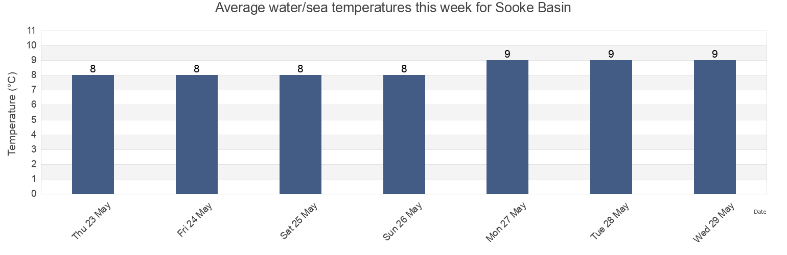 Water temperature in Sooke Basin, Capital Regional District, British Columbia, Canada today and this week