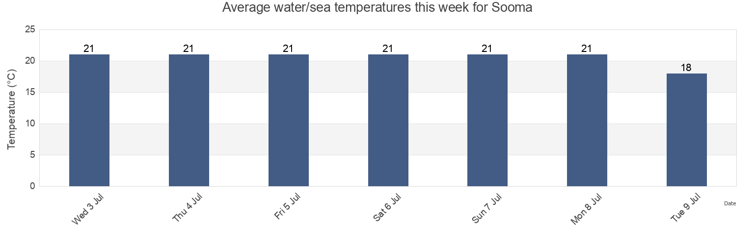 Water temperature in Sooma, Soma Shi, Fukushima, Japan today and this week