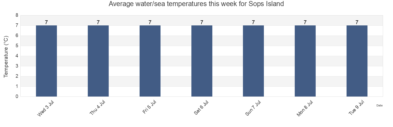 Water temperature in Sops Island, Cote-Nord, Quebec, Canada today and this week