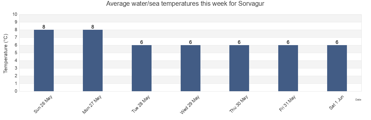Water temperature in Sorvagur, Vagar, Faroe Islands today and this week