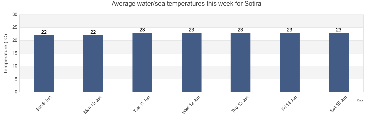 Water temperature in Sotira, Limassol, Cyprus today and this week