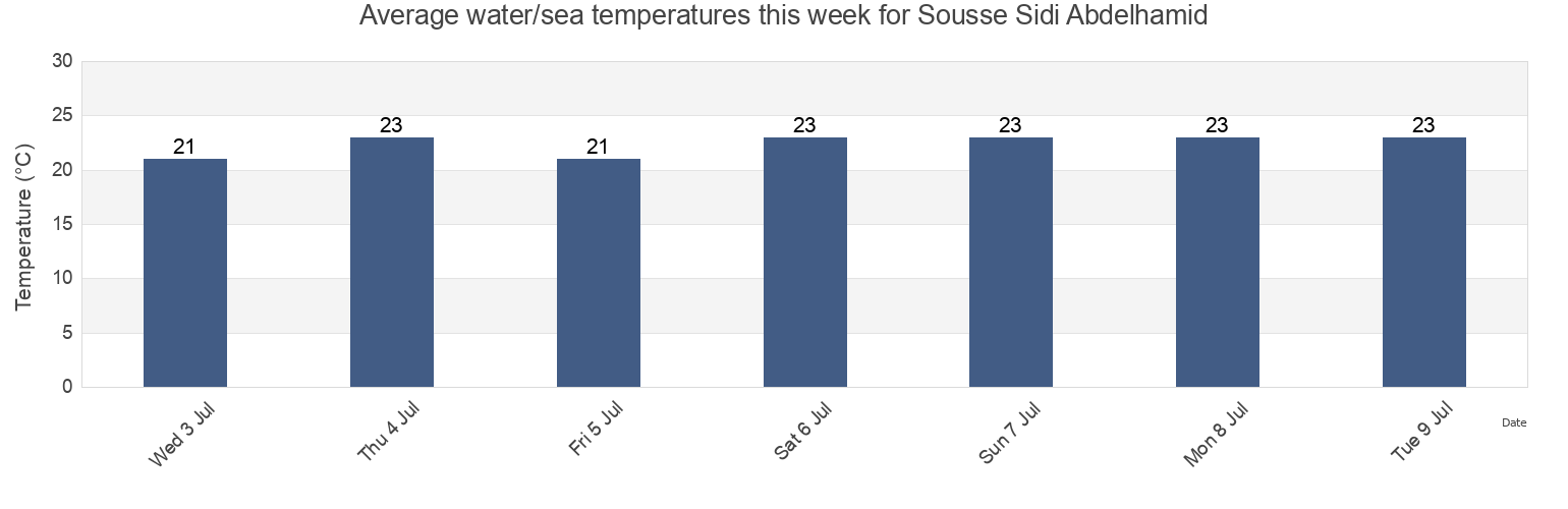 Water temperature in Sousse Sidi Abdelhamid, Susah, Tunisia today and this week