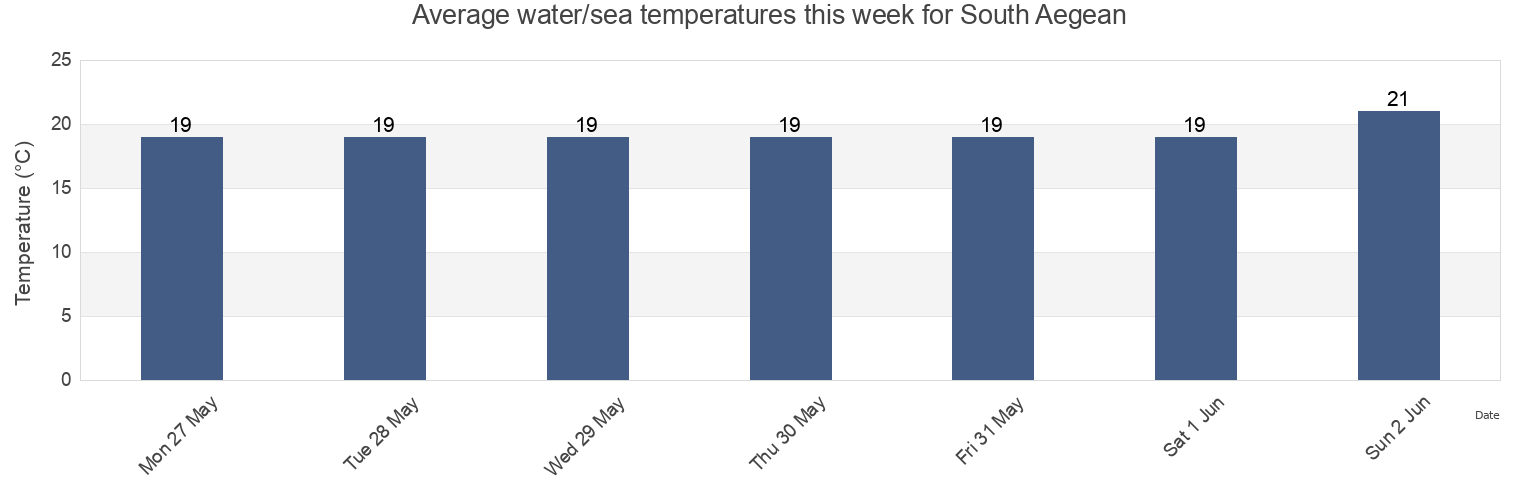 Water temperature in South Aegean, Greece today and this week