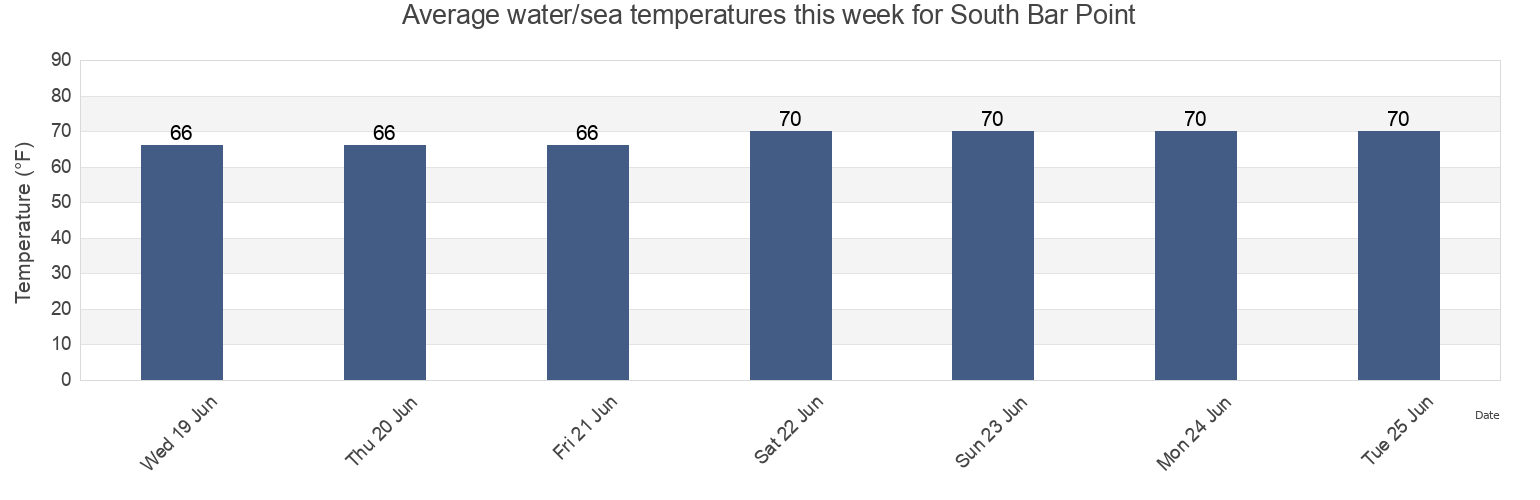 Water temperature in South Bar Point, Talbot County, Maryland, United States today and this week