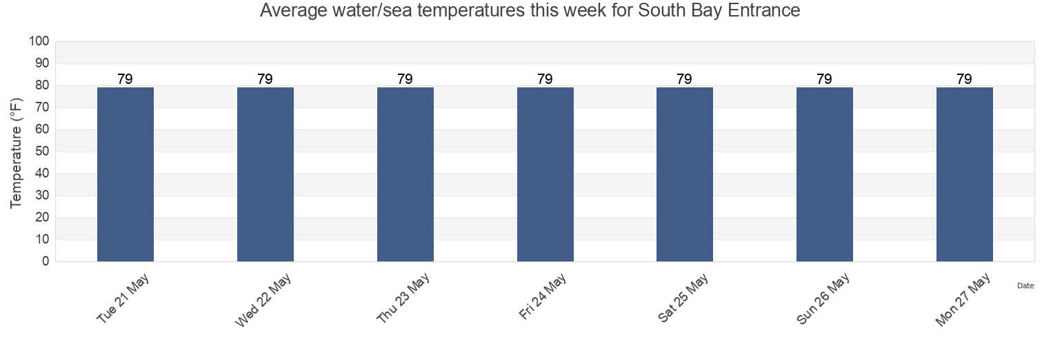 Water temperature in South Bay Entrance, Cameron County, Texas, United States today and this week