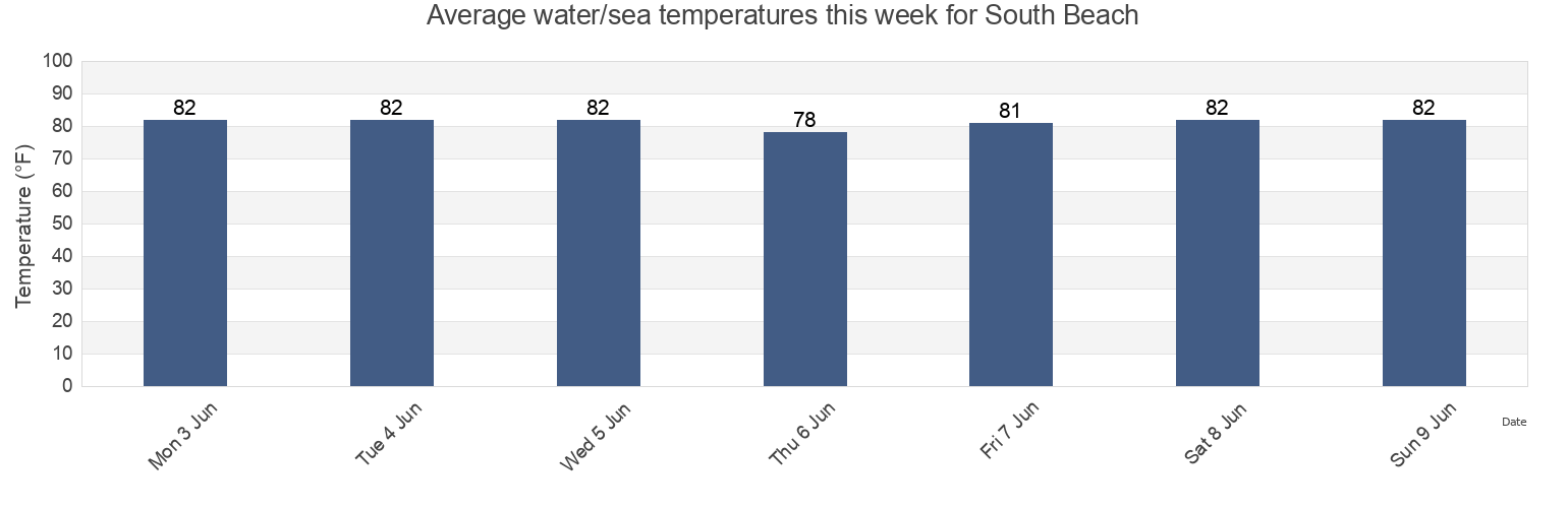 Water temperature in South Beach, Indian River County, Florida, United States today and this week