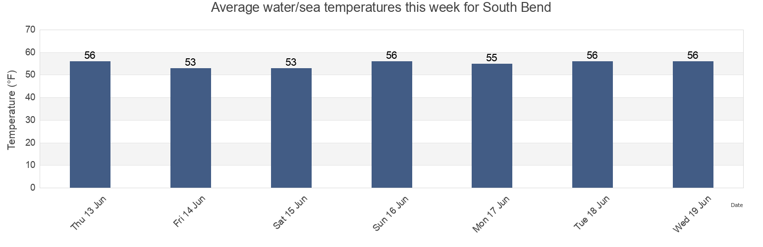 Water temperature in South Bend, Pacific County, Washington, United States today and this week