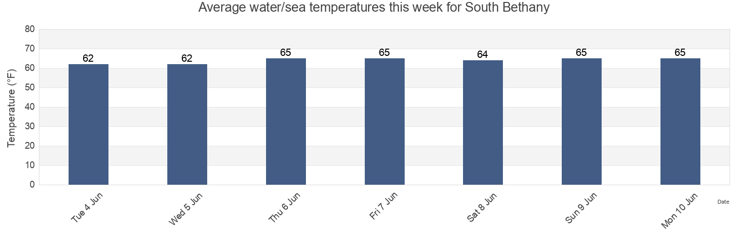 Water temperature in South Bethany, Sussex County, Delaware, United States today and this week