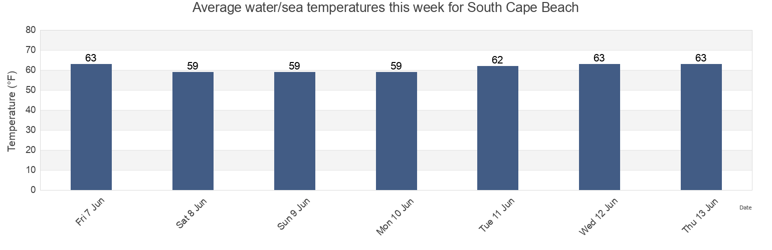 Water temperature in South Cape Beach, Dukes County, Massachusetts, United States today and this week