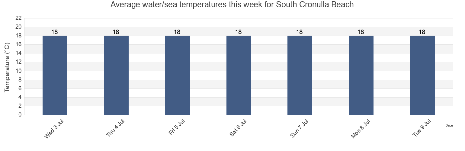 Water temperature in South Cronulla Beach, New South Wales, Australia today and this week