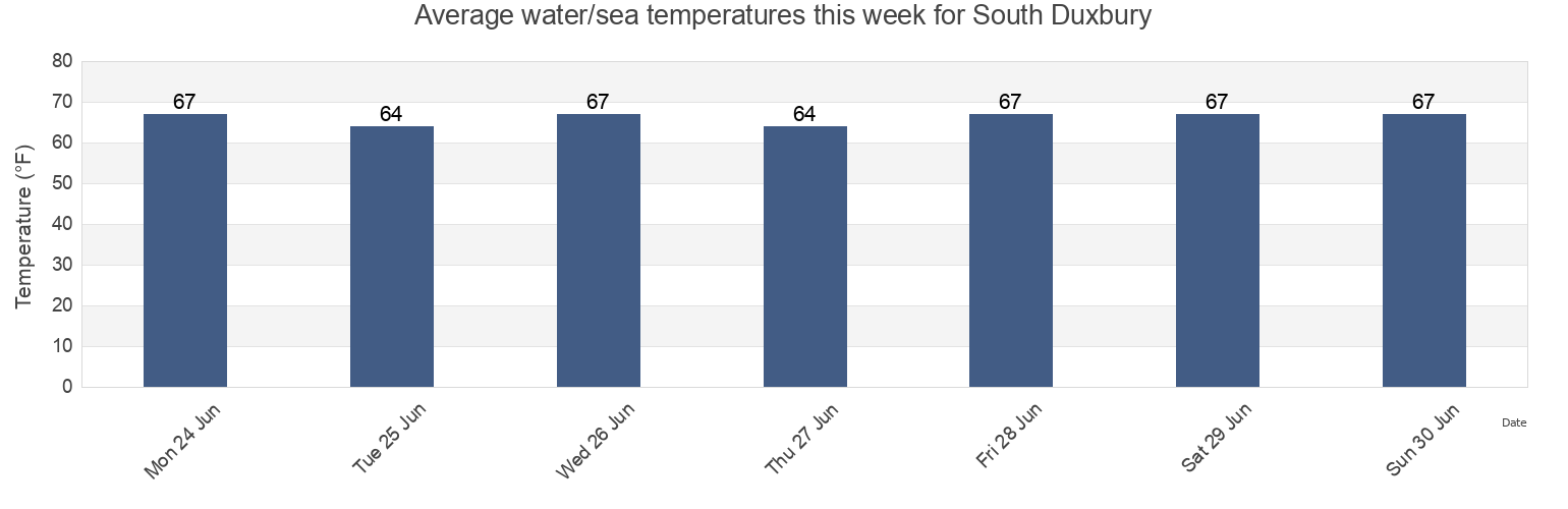 Water temperature in South Duxbury, Plymouth County, Massachusetts, United States today and this week