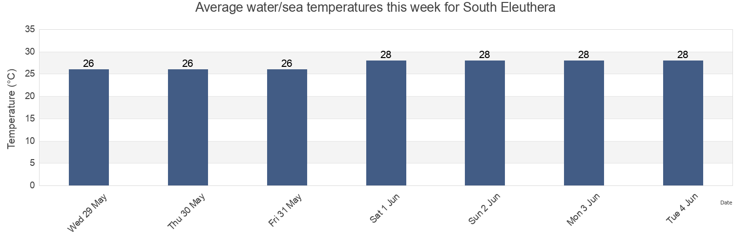 Water temperature in South Eleuthera, Bahamas today and this week