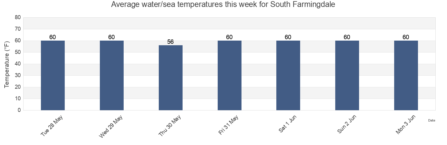 Water temperature in South Farmingdale, Nassau County, New York, United States today and this week